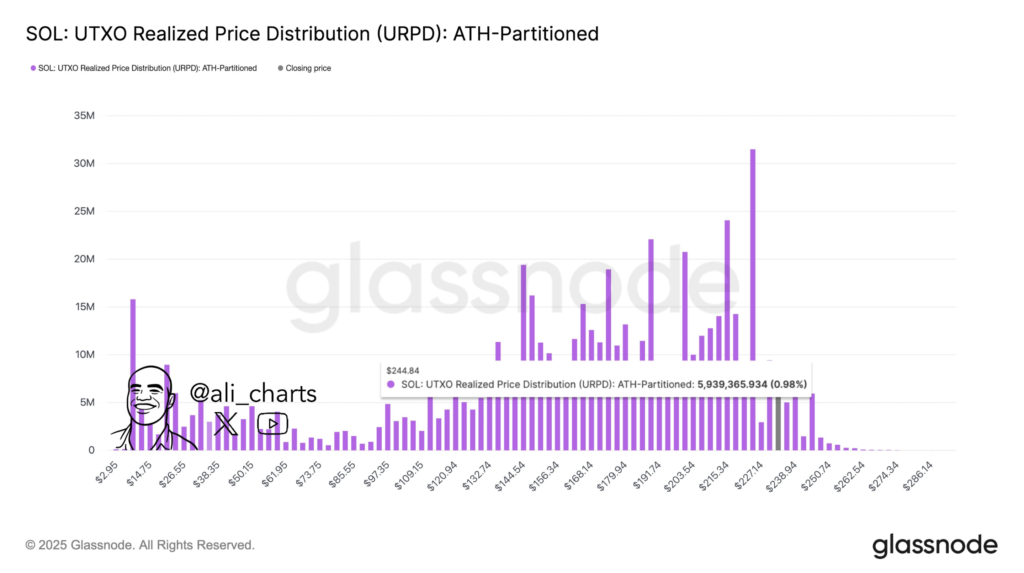 توزیع قیمت واقعی خروجی‌های تراکنش استفاده‌نشده سولانا (URPD) - منبع: Ali Martinez